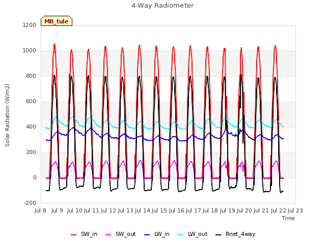 plot of 4-Way Radiometer