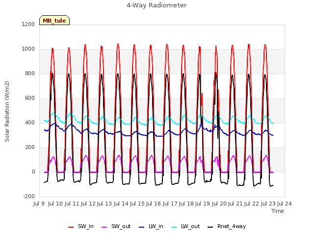 plot of 4-Way Radiometer