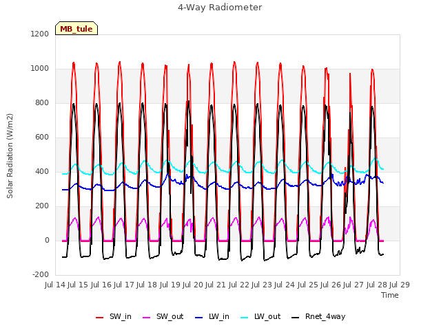 plot of 4-Way Radiometer