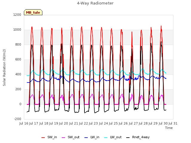 plot of 4-Way Radiometer