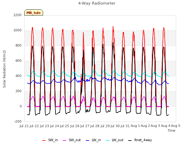 plot of 4-Way Radiometer