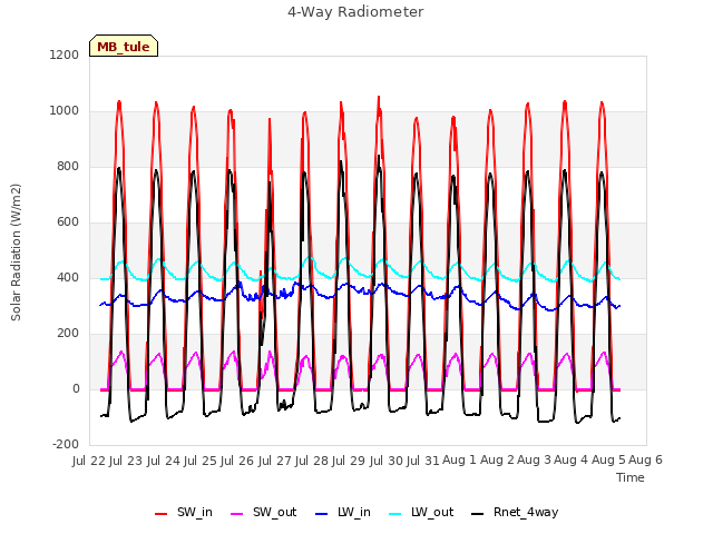 plot of 4-Way Radiometer