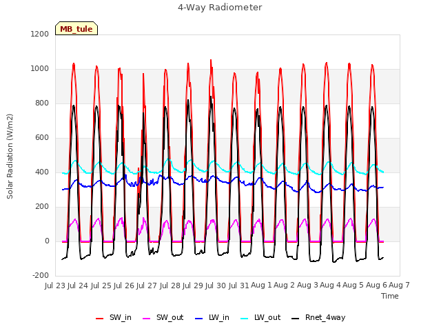 plot of 4-Way Radiometer