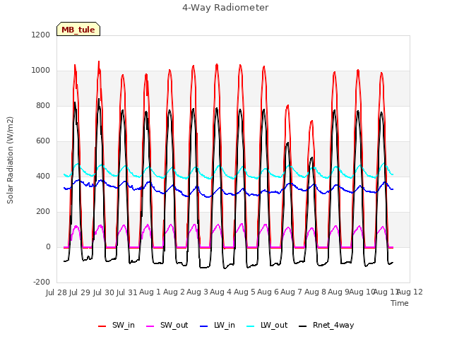 plot of 4-Way Radiometer