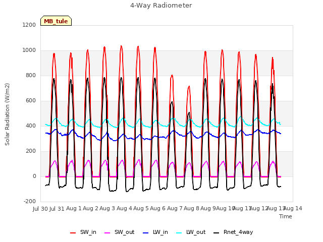 plot of 4-Way Radiometer