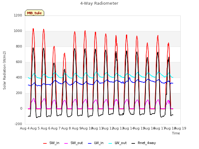 plot of 4-Way Radiometer