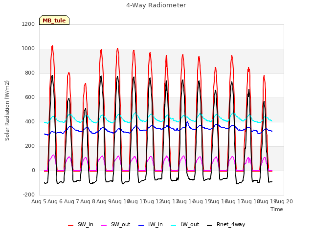 plot of 4-Way Radiometer