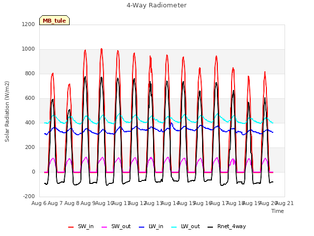 plot of 4-Way Radiometer