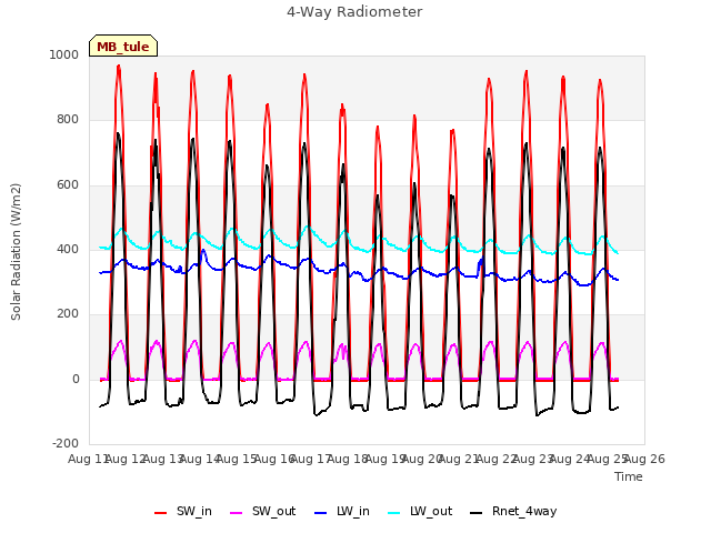 plot of 4-Way Radiometer