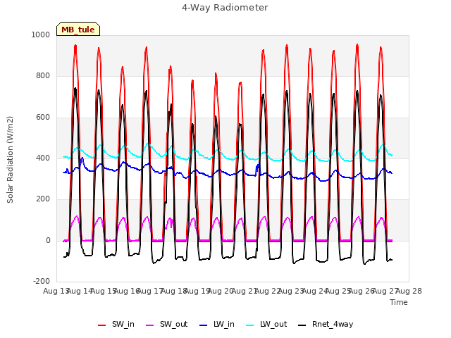 plot of 4-Way Radiometer