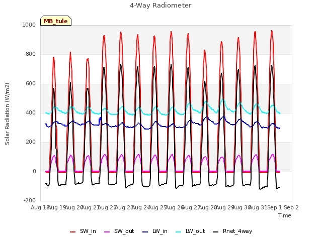 plot of 4-Way Radiometer