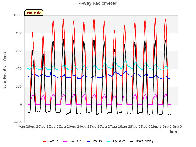 plot of 4-Way Radiometer