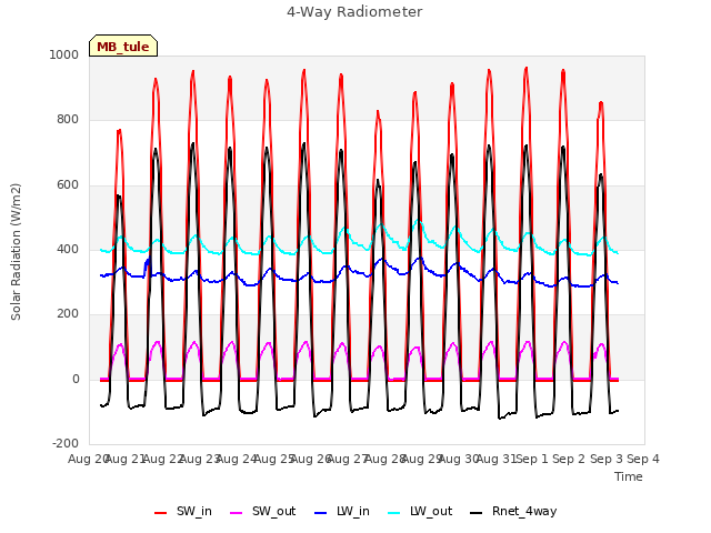 plot of 4-Way Radiometer