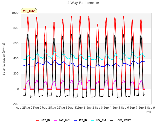 plot of 4-Way Radiometer