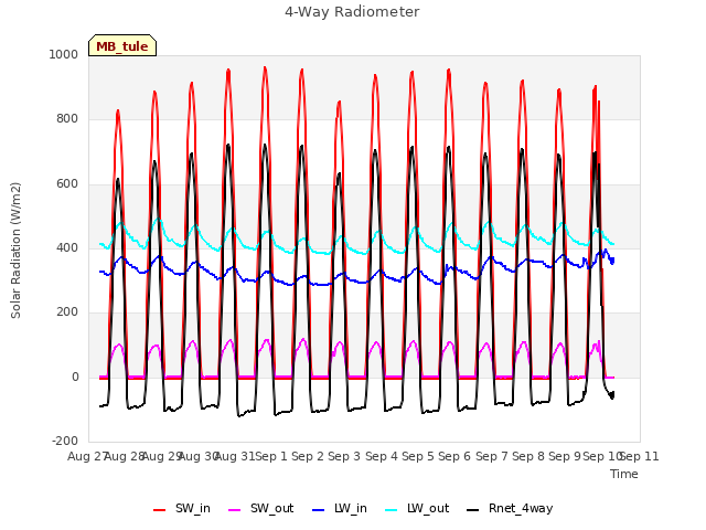 plot of 4-Way Radiometer