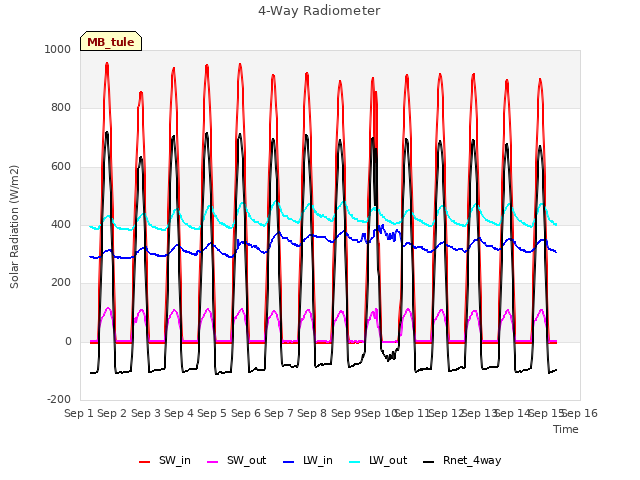 plot of 4-Way Radiometer