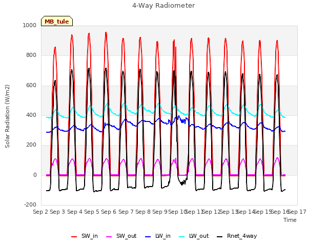 plot of 4-Way Radiometer