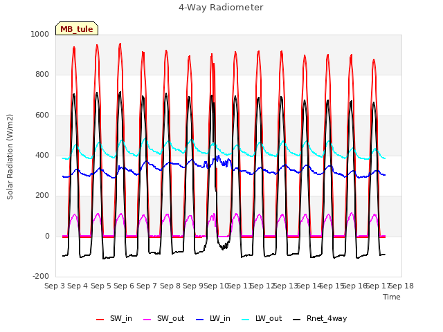 plot of 4-Way Radiometer