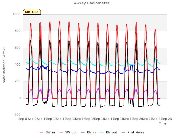 plot of 4-Way Radiometer