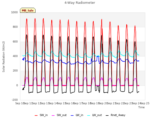 plot of 4-Way Radiometer