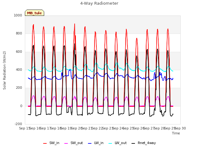 plot of 4-Way Radiometer
