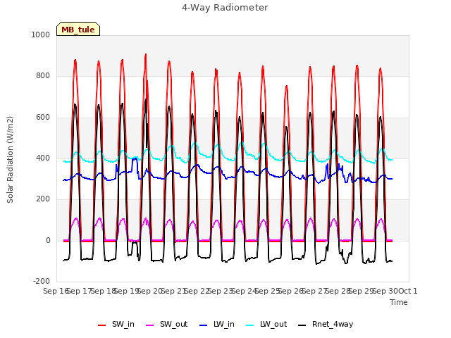 plot of 4-Way Radiometer