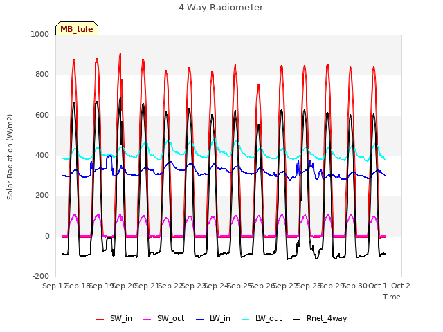 plot of 4-Way Radiometer