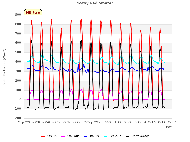 plot of 4-Way Radiometer