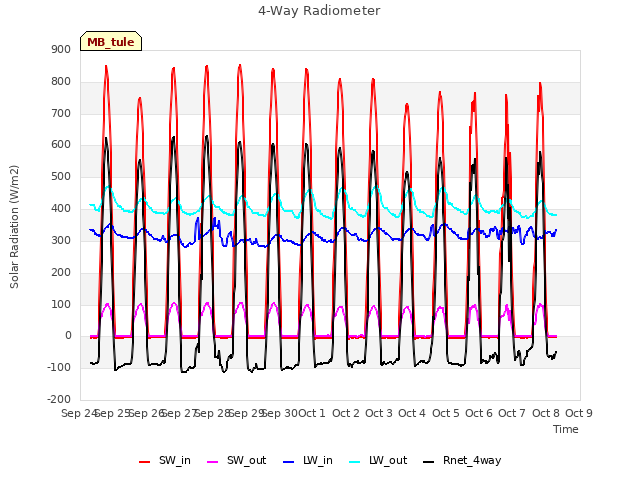 plot of 4-Way Radiometer