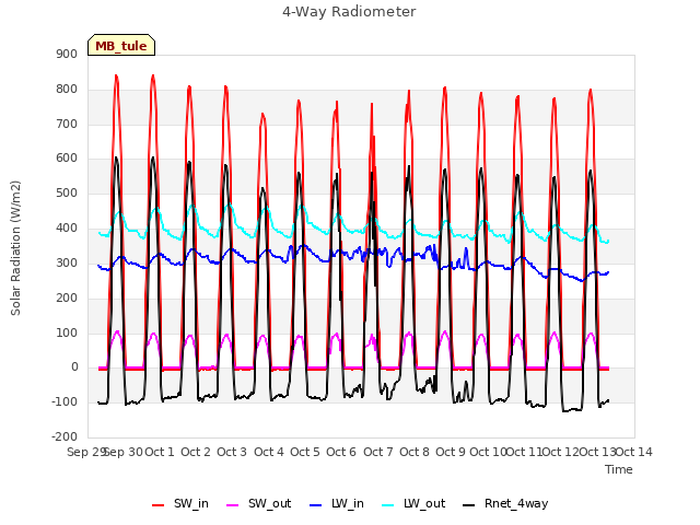 plot of 4-Way Radiometer