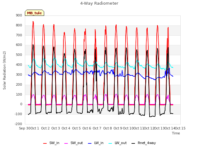 plot of 4-Way Radiometer