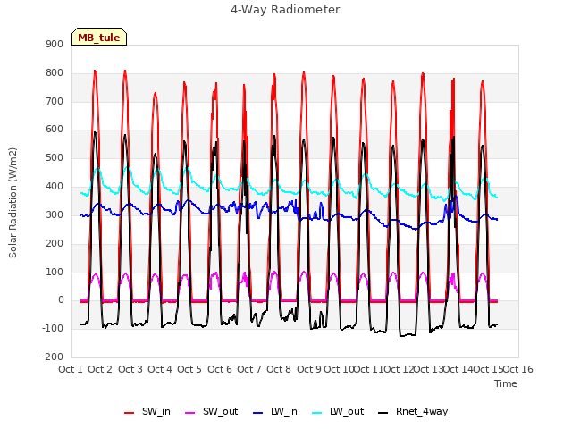 plot of 4-Way Radiometer