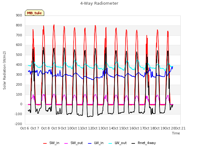 plot of 4-Way Radiometer