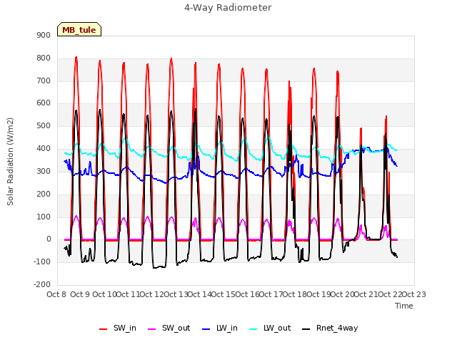 plot of 4-Way Radiometer