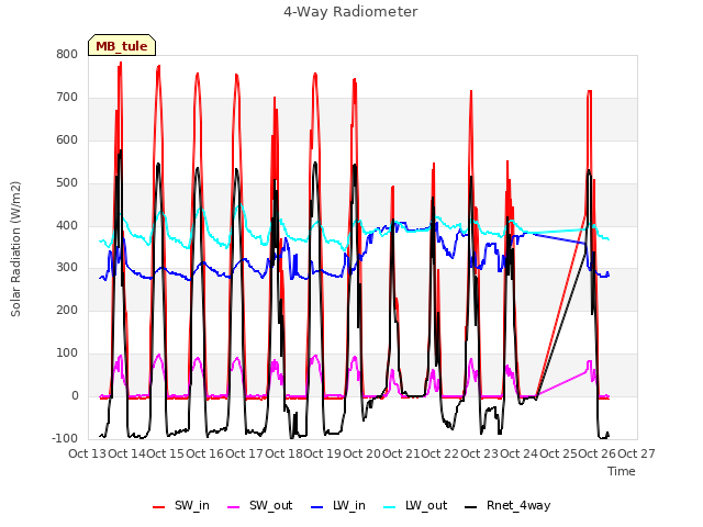 plot of 4-Way Radiometer