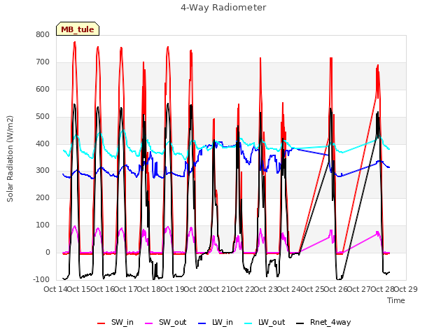 plot of 4-Way Radiometer