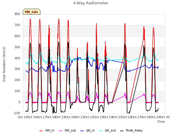 plot of 4-Way Radiometer