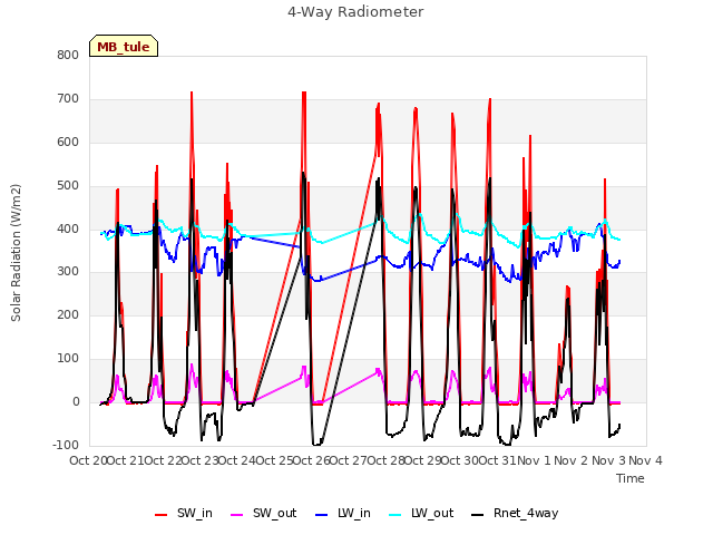 plot of 4-Way Radiometer