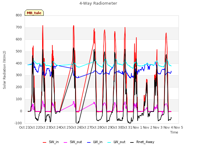 plot of 4-Way Radiometer