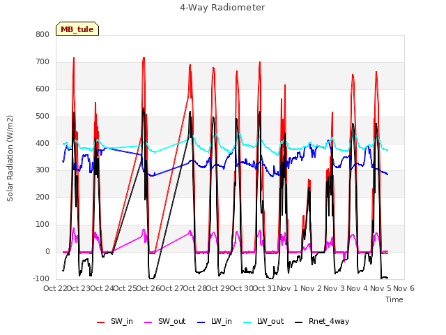 plot of 4-Way Radiometer