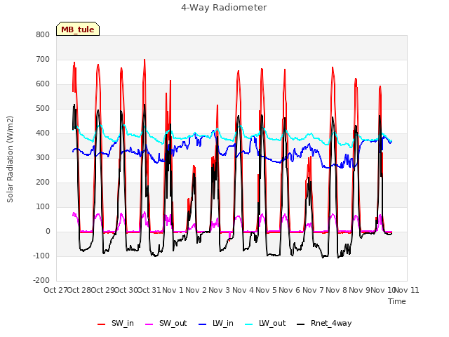 plot of 4-Way Radiometer