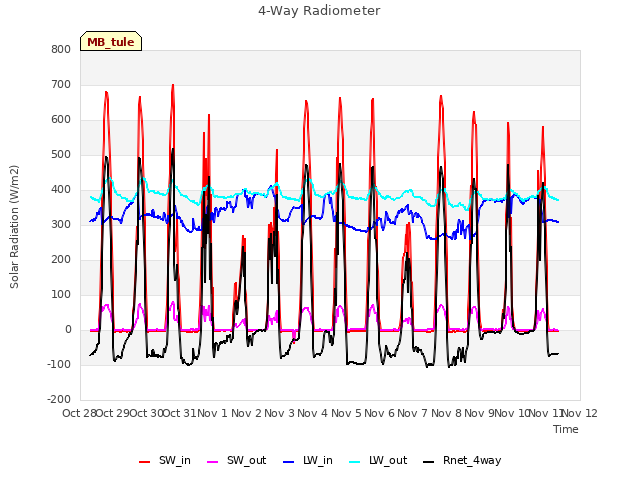 plot of 4-Way Radiometer