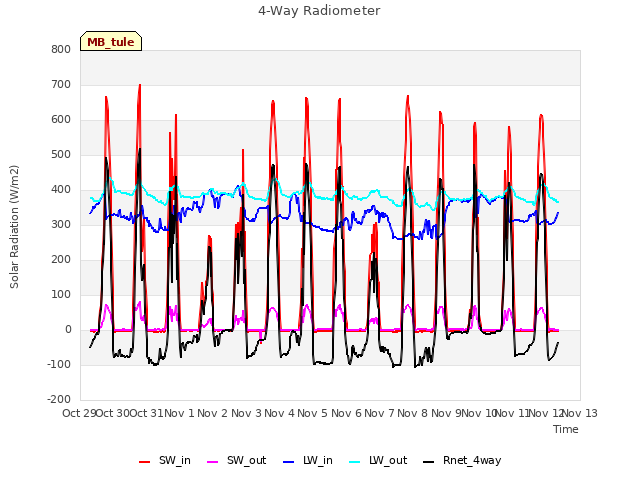 plot of 4-Way Radiometer