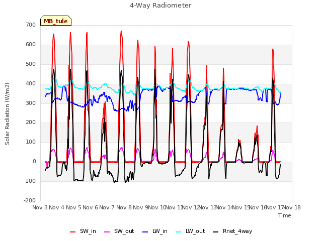 plot of 4-Way Radiometer