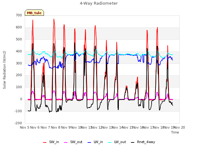 plot of 4-Way Radiometer