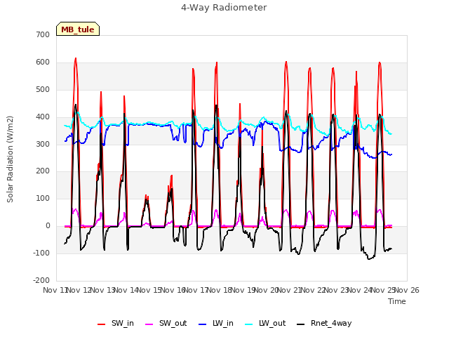 plot of 4-Way Radiometer