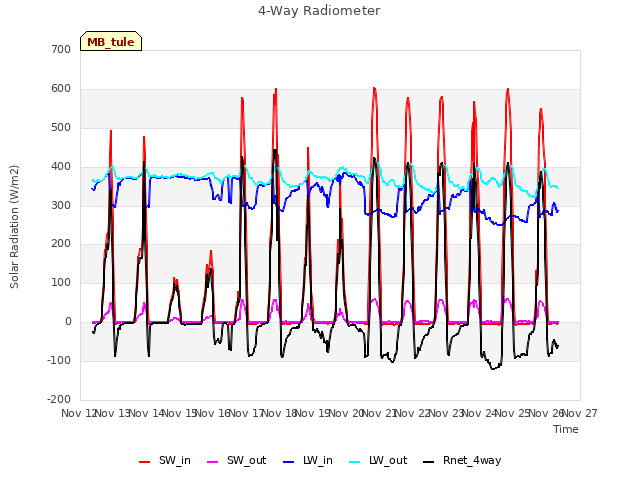 plot of 4-Way Radiometer