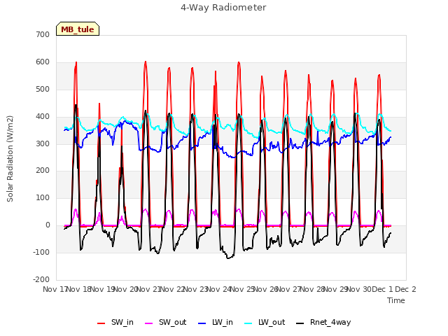 plot of 4-Way Radiometer