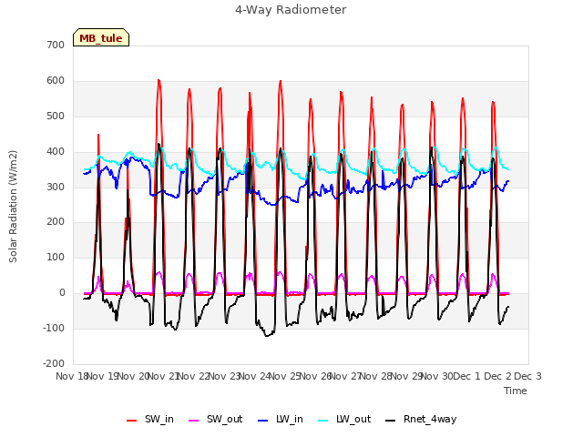 plot of 4-Way Radiometer