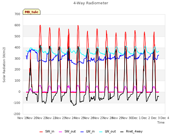 plot of 4-Way Radiometer